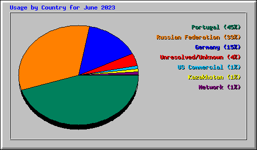 Usage by Country for June 2023