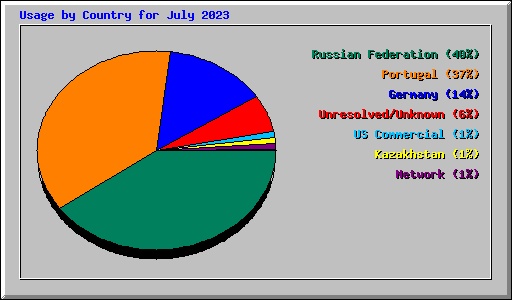 Usage by Country for July 2023