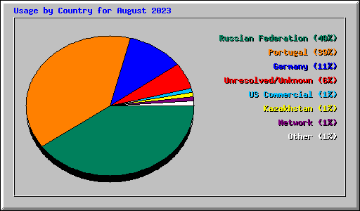 Usage by Country for August 2023