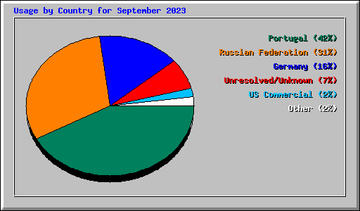 Usage by Country for September 2023