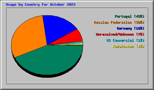 Usage by Country for October 2023