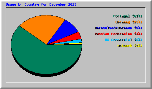 Usage by Country for December 2023