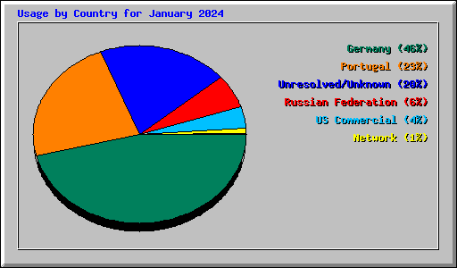 Usage by Country for January 2024