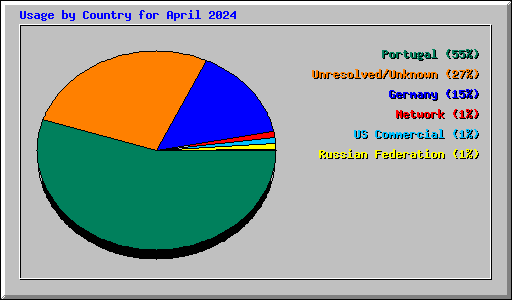 Usage by Country for April 2024