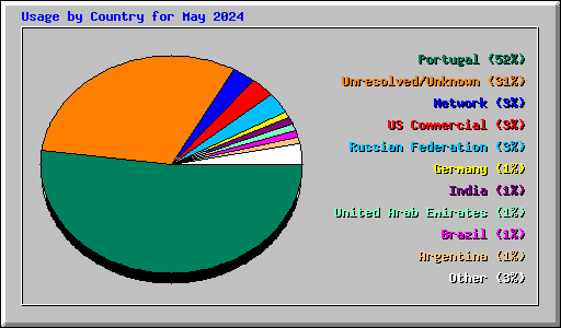 Usage by Country for May 2024