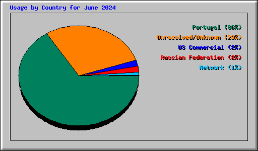 Usage by Country for June 2024