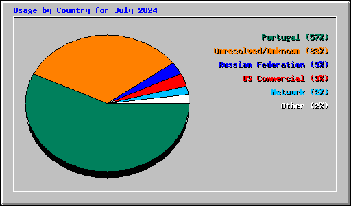 Usage by Country for July 2024