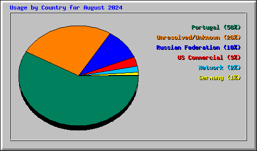 Usage by Country for August 2024