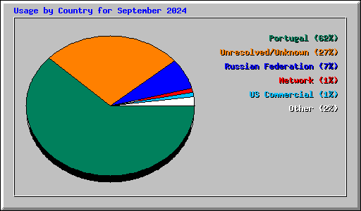 Usage by Country for September 2024