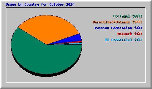 Usage by Country for October 2024