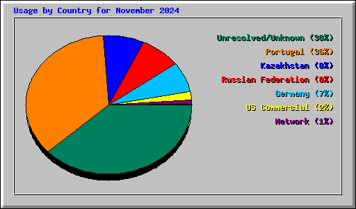 Usage by Country for November 2024