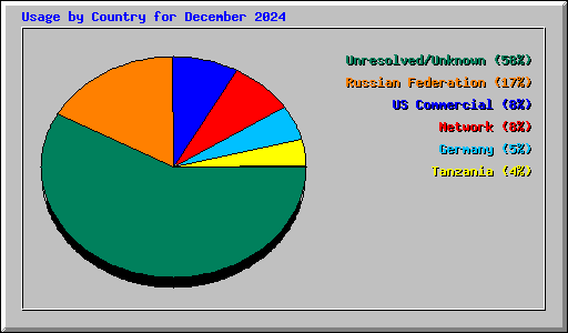 Usage by Country for December 2024