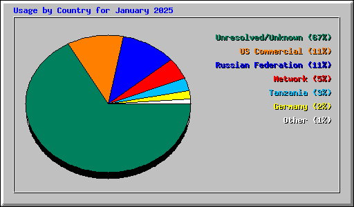 Usage by Country for January 2025