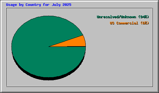 Usage by Country for July 2025