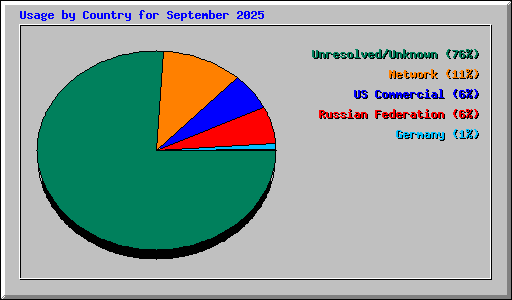 Usage by Country for September 2025