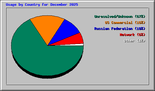 Usage by Country for December 2025