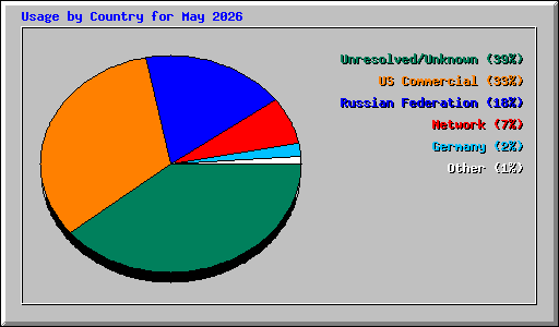 Usage by Country for May 2026