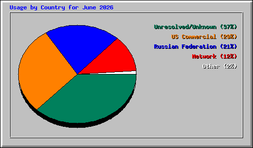 Usage by Country for June 2026