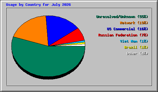 Usage by Country for July 2026