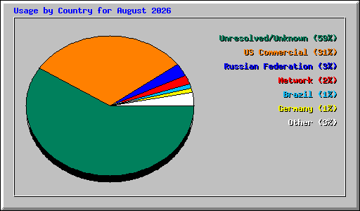 Usage by Country for August 2026