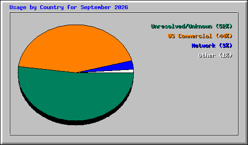 Usage by Country for September 2026