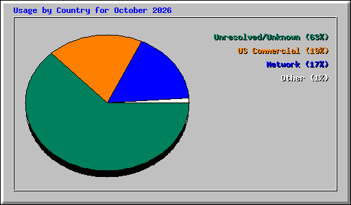 Usage by Country for October 2026