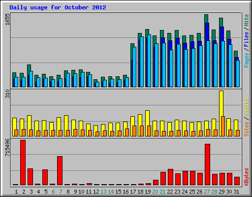 Daily usage for October 2012