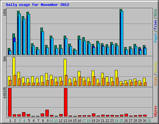 Daily usage for November 2012