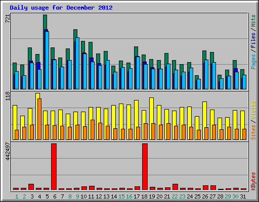 Daily usage for December 2012