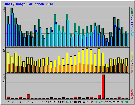 Daily usage for March 2013