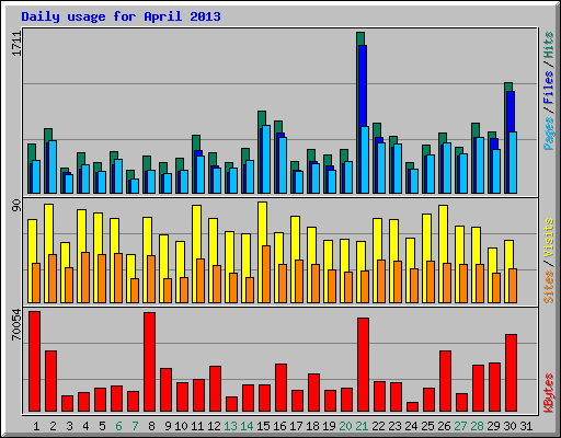 Daily usage for April 2013