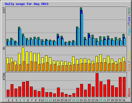 Daily usage for May 2013