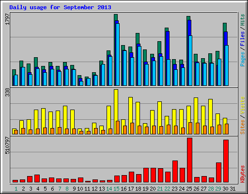 Daily usage for September 2013