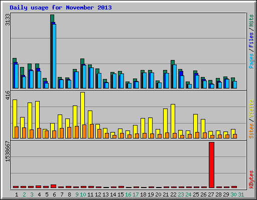 Daily usage for November 2013