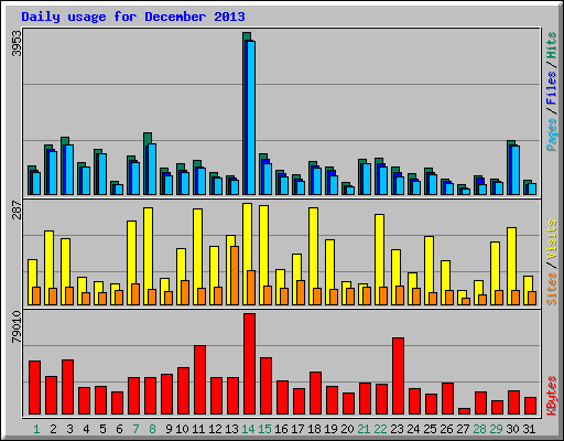 Daily usage for December 2013