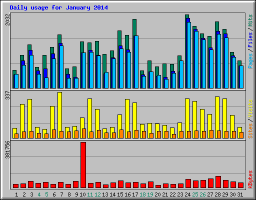 Daily usage for January 2014