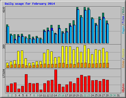 Daily usage for February 2014