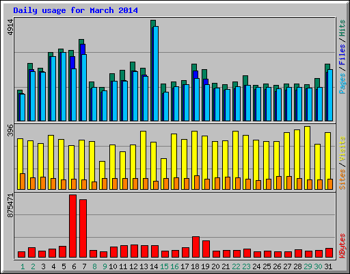 Daily usage for March 2014