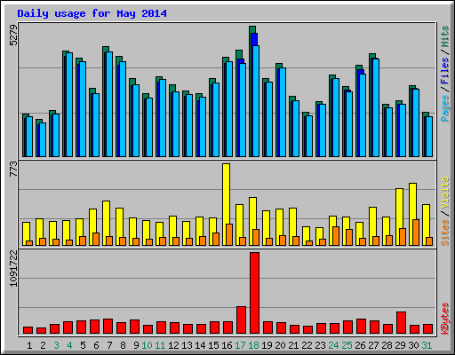 Daily usage for May 2014