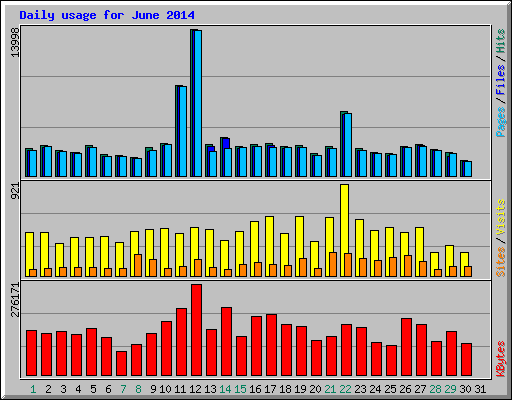 Daily usage for June 2014