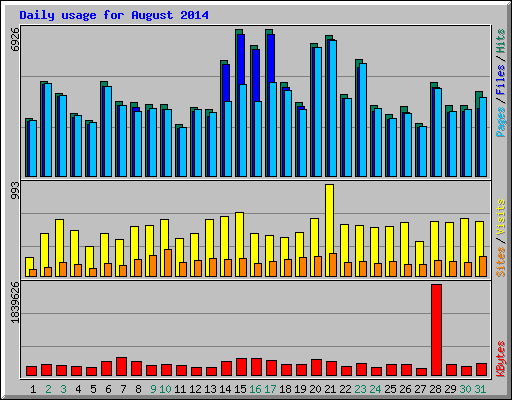 Daily usage for August 2014