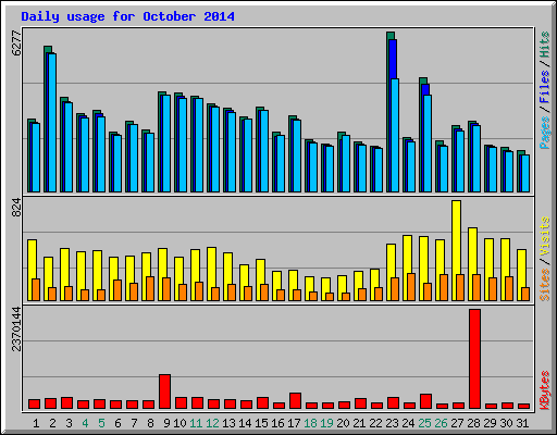 Daily usage for October 2014