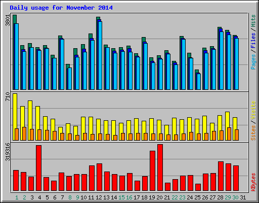 Daily usage for November 2014