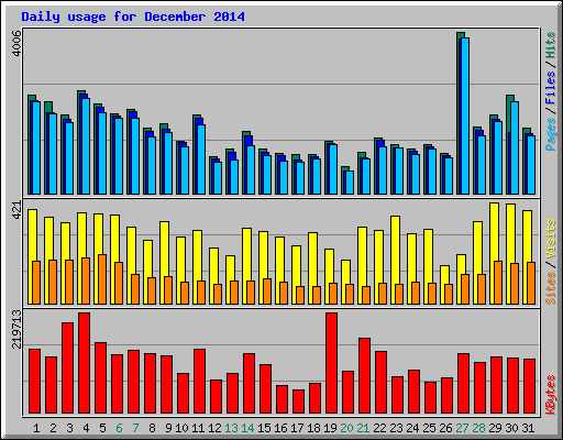 Daily usage for December 2014