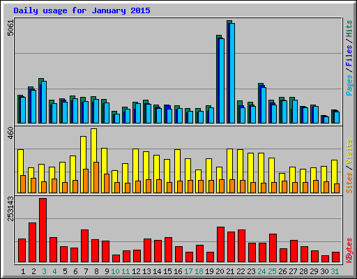 Daily usage for January 2015