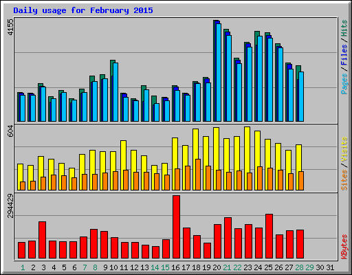 Daily usage for February 2015