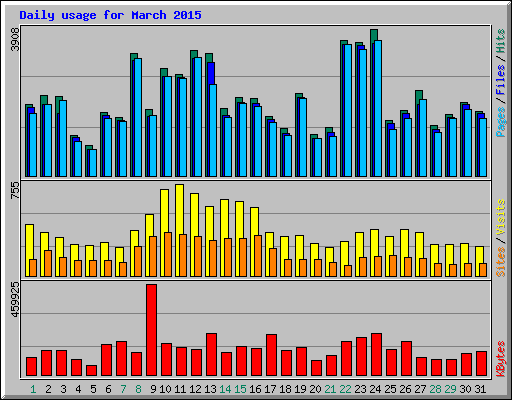 Daily usage for March 2015