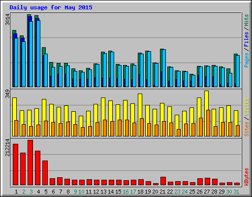 Daily usage for May 2015