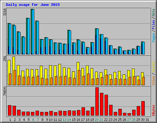 Daily usage for June 2015