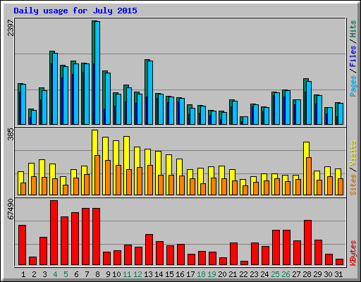 Daily usage for July 2015